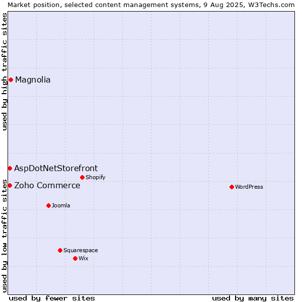 Market position of Magnolia vs. Zoho Commerce vs. AspDotNetStorefront