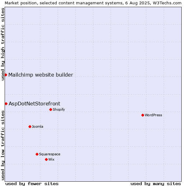 Market position of AspDotNetStorefront vs. Mailchimp website builder