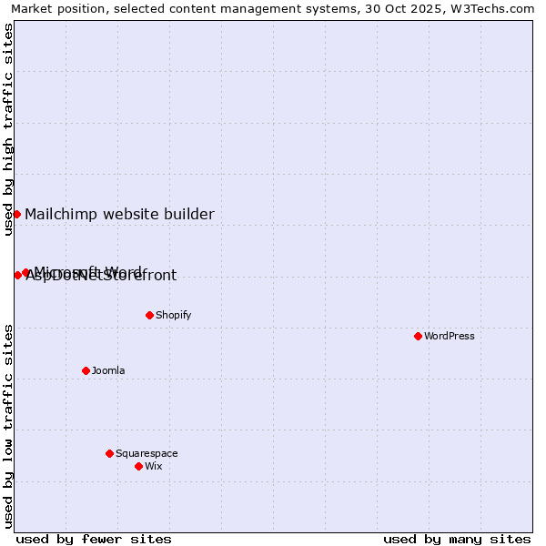 Market position of Microsoft Word vs. AspDotNetStorefront vs. Mailchimp website builder
