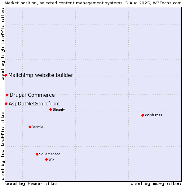 Market position of Drupal Commerce vs. AspDotNetStorefront vs. Mailchimp website builder
