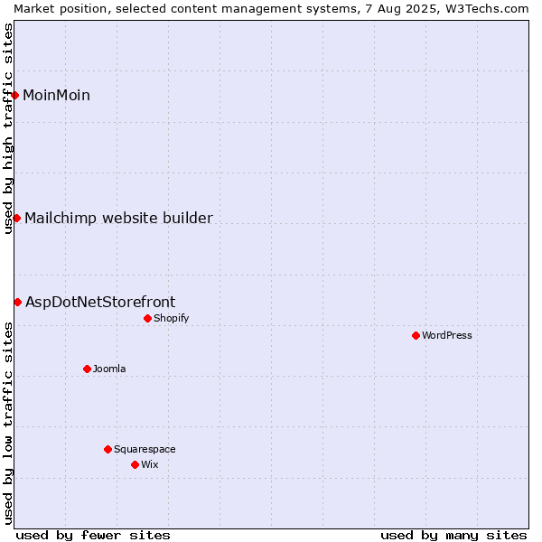 Market position of AspDotNetStorefront vs. Mailchimp website builder vs. MoinMoin