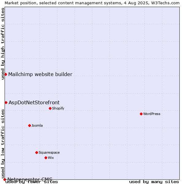 Market position of AspDotNetStorefront vs. Mailchimp website builder vs. Netgenerator CMS
