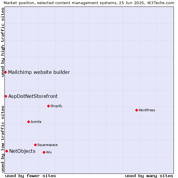 Market position of NetObjects vs. AspDotNetStorefront vs. Mailchimp website builder