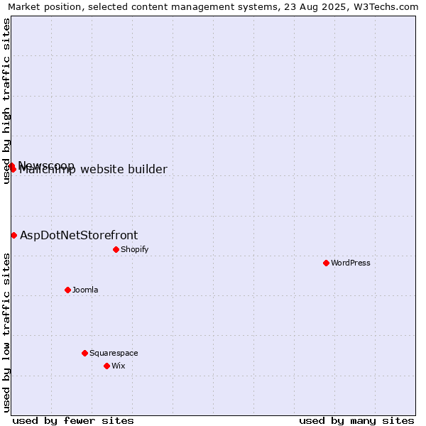 Market position of AspDotNetStorefront vs. Mailchimp website builder vs. Newscoop