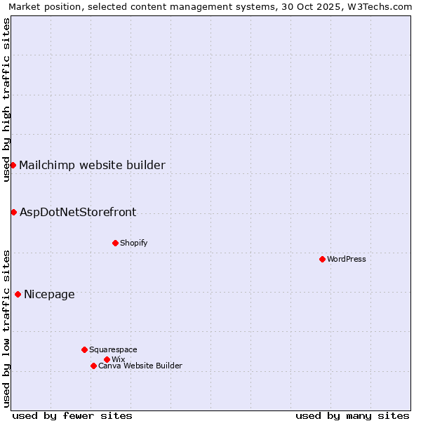 Market position of Nicepage vs. AspDotNetStorefront vs. Mailchimp website builder