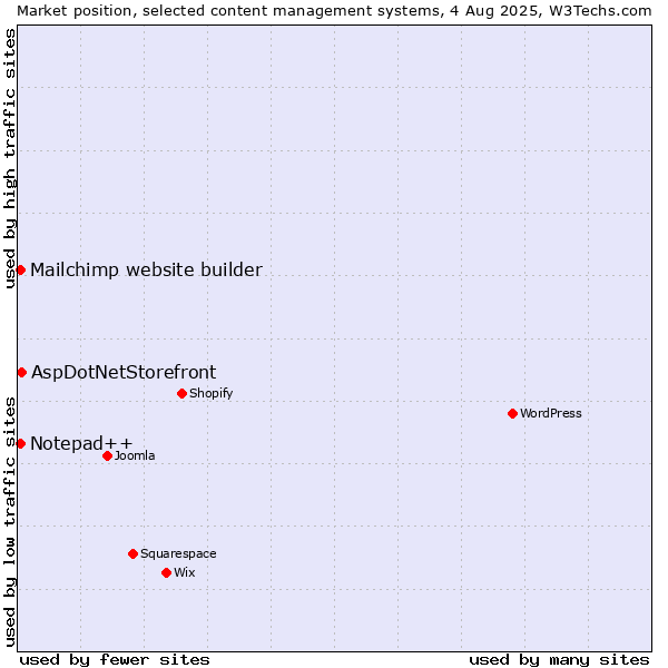 Market position of AspDotNetStorefront vs. Mailchimp website builder vs. Notepad++