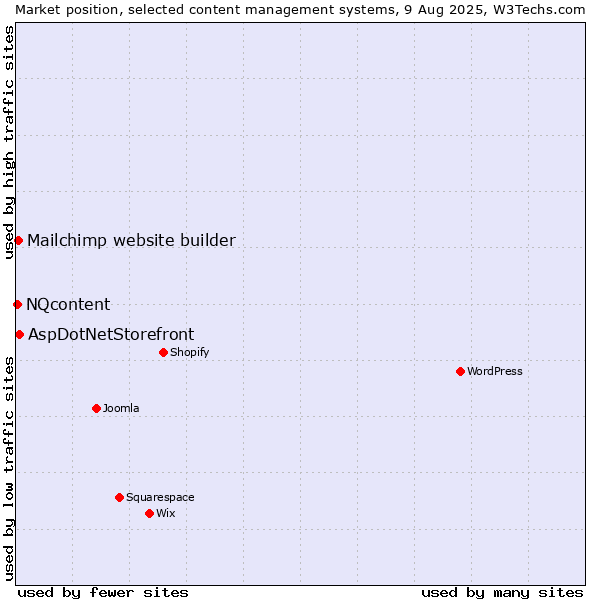 Market position of AspDotNetStorefront vs. Mailchimp website builder vs. NQcontent