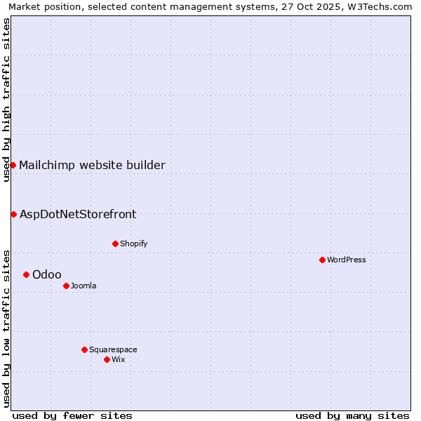 Market position of Odoo vs. AspDotNetStorefront vs. Mailchimp website builder