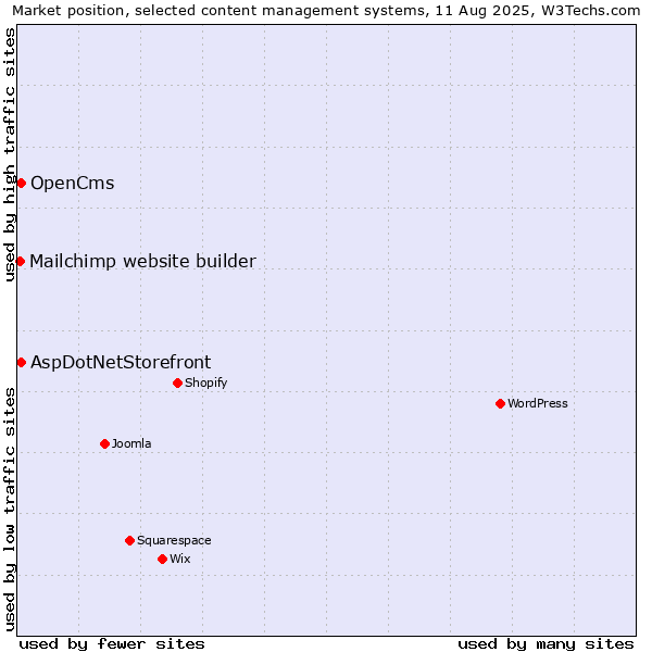 Market position of AspDotNetStorefront vs. OpenCms vs. Mailchimp website builder