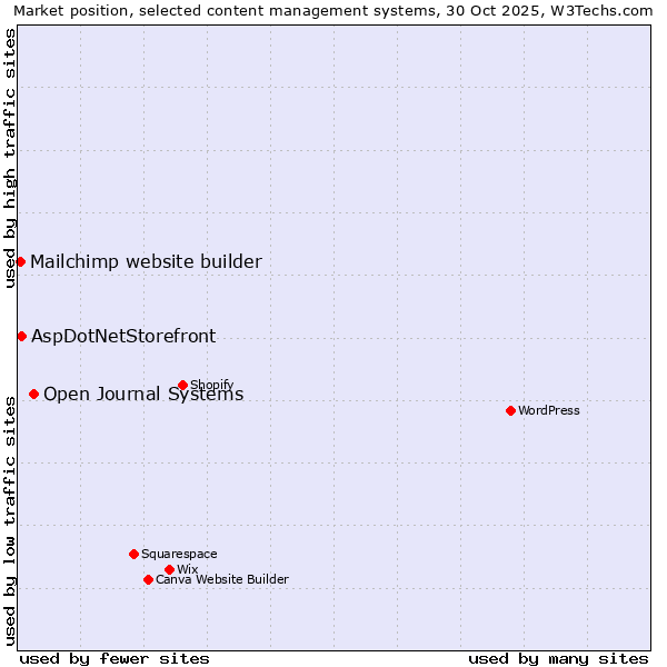 Market position of Open Journal Systems vs. AspDotNetStorefront vs. Mailchimp website builder