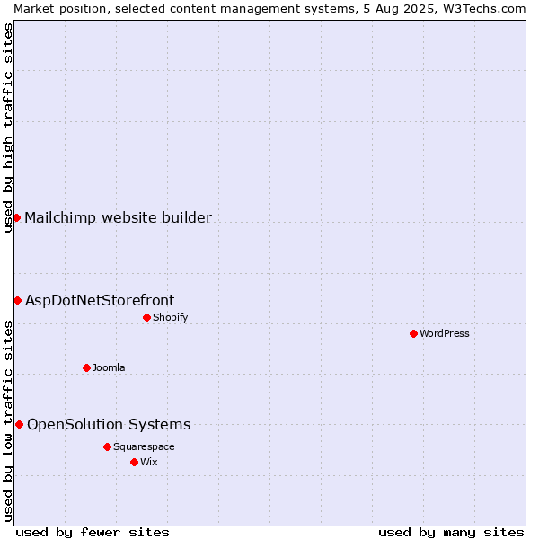 Market position of OpenSolution Systems vs. AspDotNetStorefront vs. Mailchimp website builder