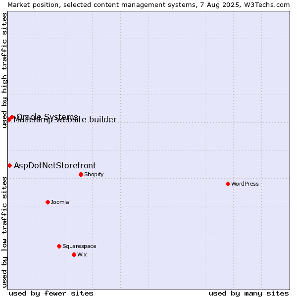 Market position of Oracle Systems vs. AspDotNetStorefront vs. Mailchimp website builder