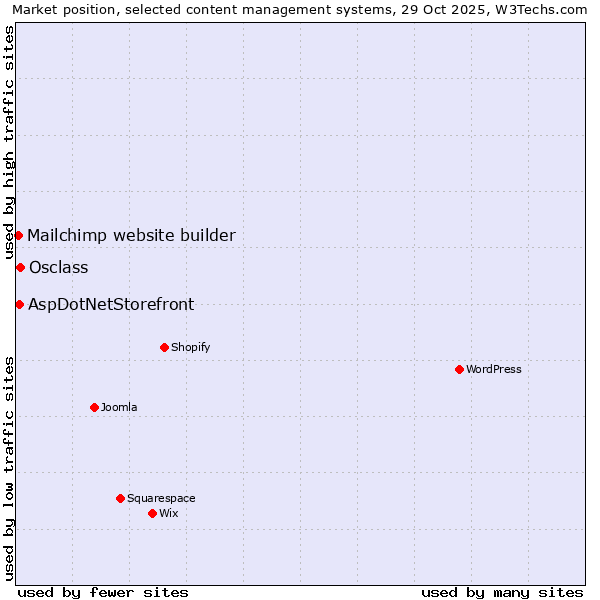 Market position of Osclass vs. AspDotNetStorefront vs. Mailchimp website builder