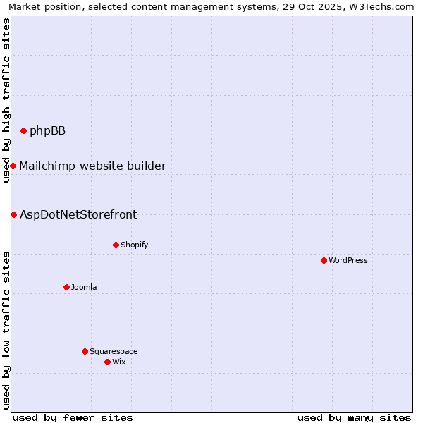 Market position of phpBB vs. AspDotNetStorefront vs. Mailchimp website builder