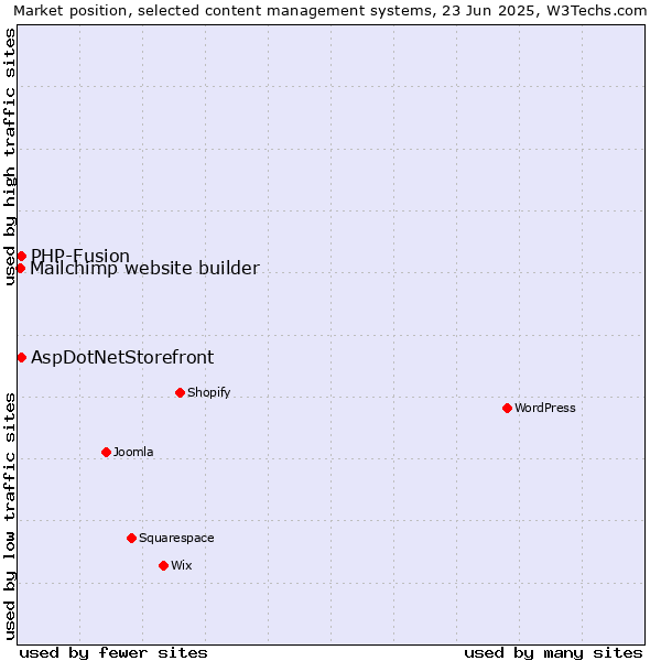 Market position of AspDotNetStorefront vs. PHP-Fusion vs. Mailchimp website builder