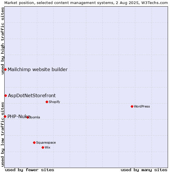 Market position of AspDotNetStorefront vs. Mailchimp website builder vs. PHP-Nuke