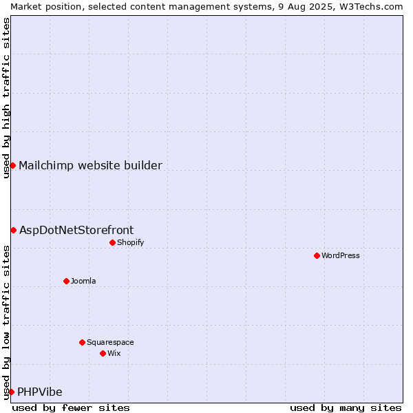 Market position of AspDotNetStorefront vs. Mailchimp website builder vs. PHPVibe