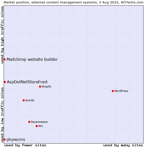 Market position of AspDotNetStorefront vs. Mailchimp website builder vs. phpwcms