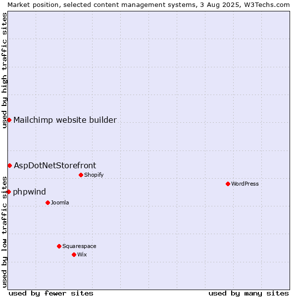 Market position of AspDotNetStorefront vs. Mailchimp website builder vs. phpwind