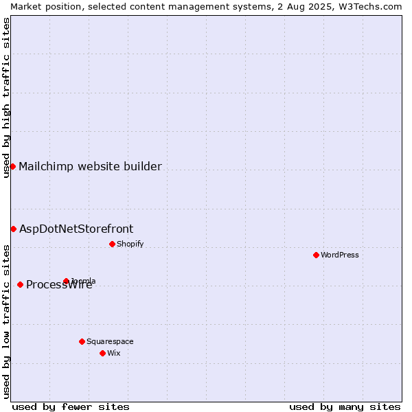 Market position of ProcessWire vs. AspDotNetStorefront vs. Mailchimp website builder