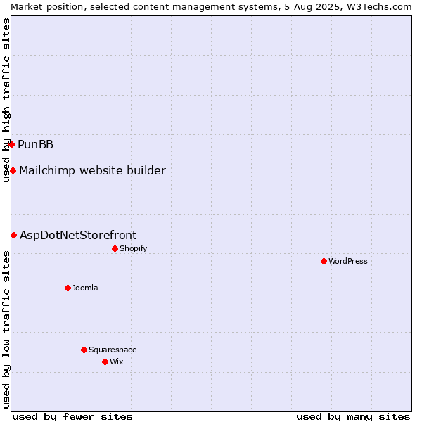Market position of AspDotNetStorefront vs. Mailchimp website builder vs. PunBB