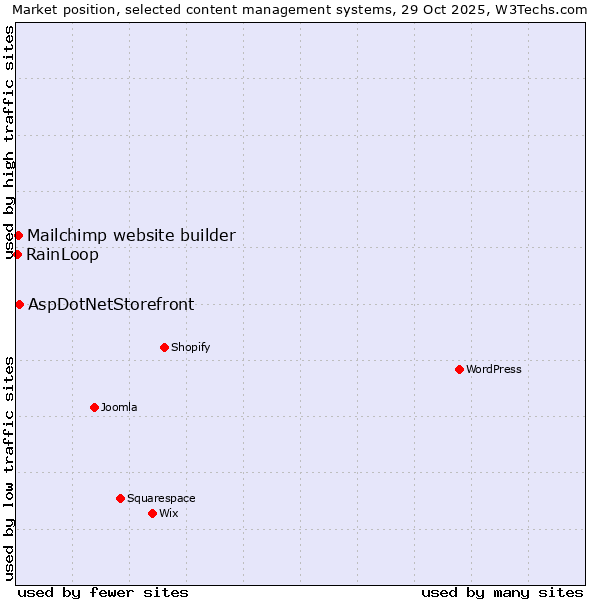 Market position of AspDotNetStorefront vs. Mailchimp website builder vs. RainLoop