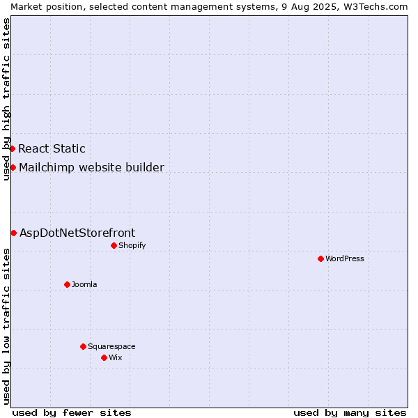 Market position of AspDotNetStorefront vs. Mailchimp website builder vs. React Static