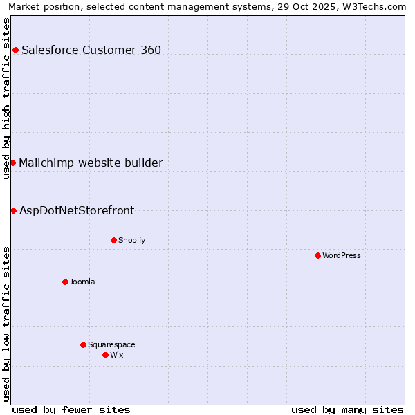 Market position of Salesforce Customer 360 vs. AspDotNetStorefront vs. Mailchimp website builder