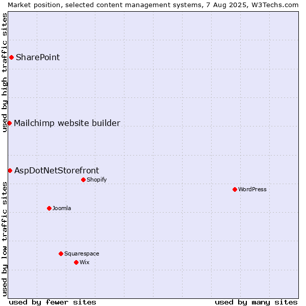 Market position of SharePoint vs. AspDotNetStorefront vs. Mailchimp website builder
