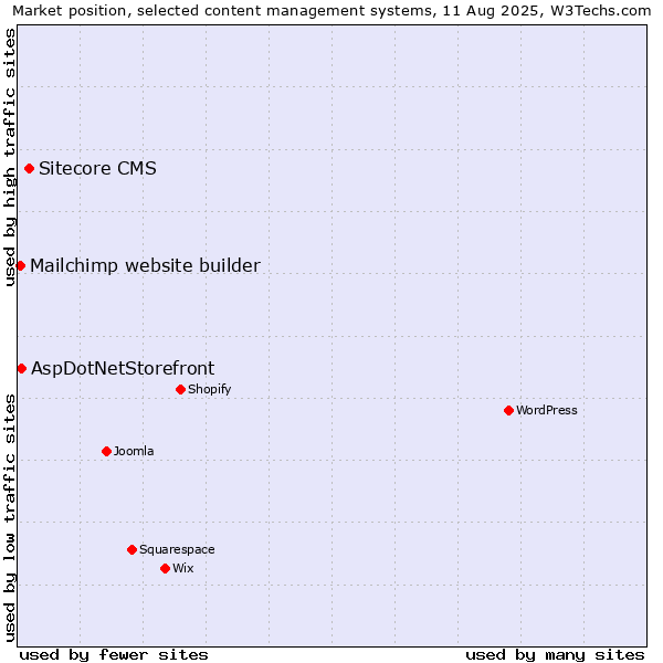 Market position of Sitecore CMS vs. AspDotNetStorefront vs. Mailchimp website builder