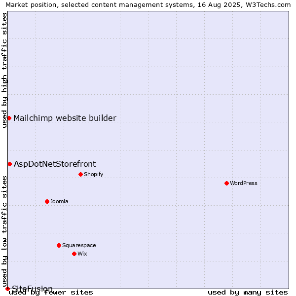 Market position of AspDotNetStorefront vs. Mailchimp website builder vs. SiteFusion