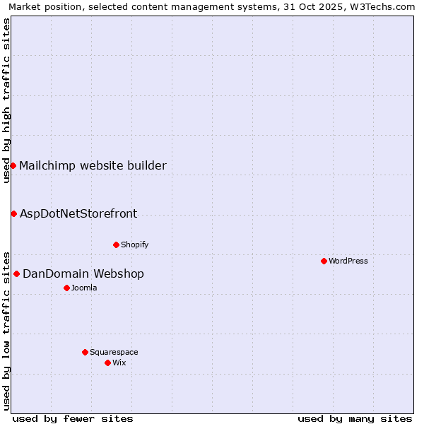 Market position of DanDomain Webshop vs. AspDotNetStorefront vs. Mailchimp website builder
