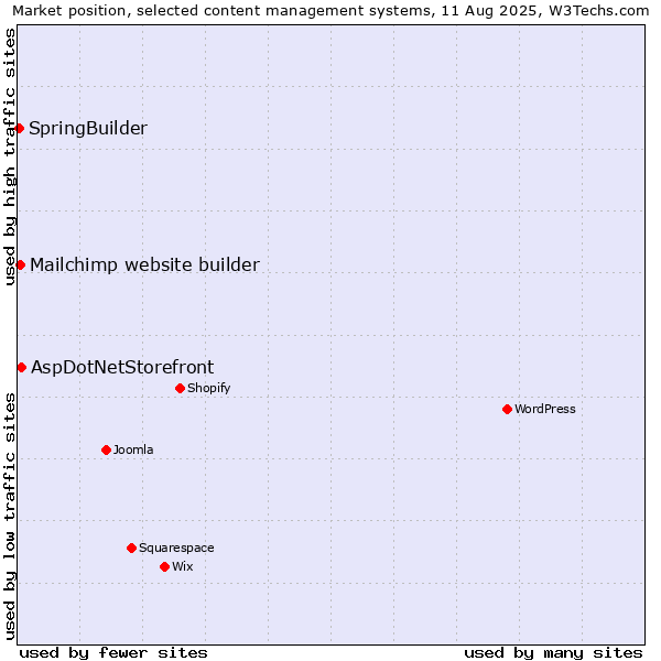 Market position of AspDotNetStorefront vs. Mailchimp website builder vs. SpringBuilder