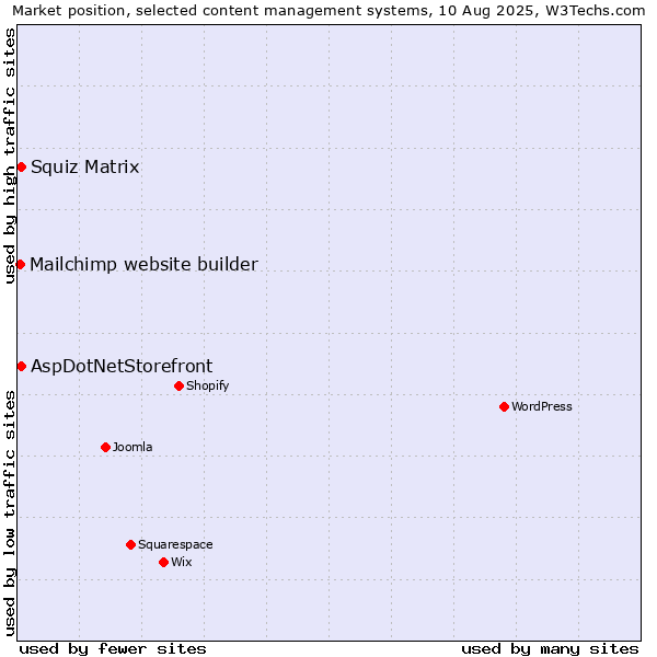 Market position of Squiz Matrix vs. AspDotNetStorefront vs. Mailchimp website builder
