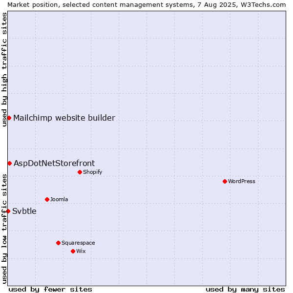 Market position of AspDotNetStorefront vs. Mailchimp website builder vs. Svbtle