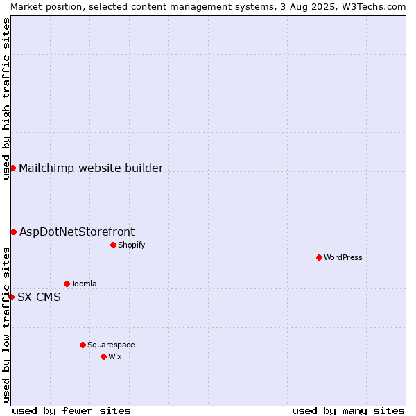 Market position of AspDotNetStorefront vs. Mailchimp website builder vs. SX CMS