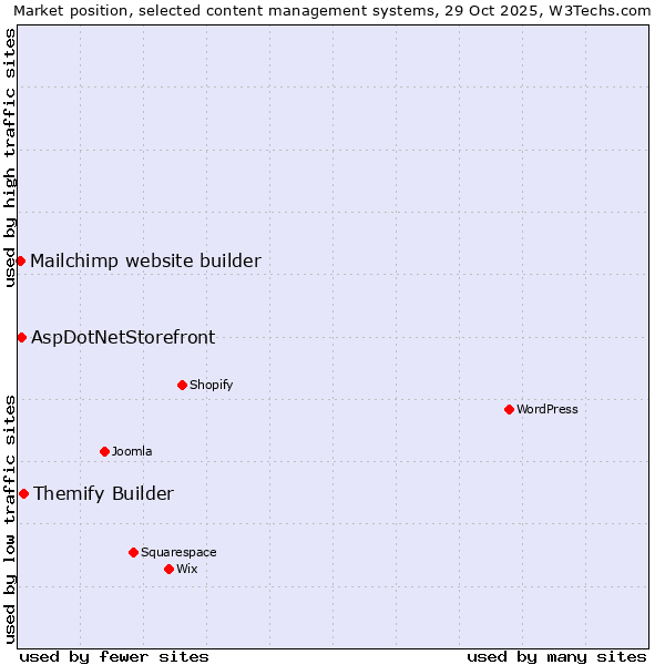 Market position of Themify Builder vs. AspDotNetStorefront vs. Mailchimp website builder
