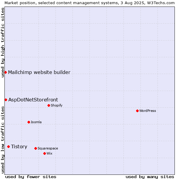 Market position of Tistory vs. AspDotNetStorefront vs. Mailchimp website builder