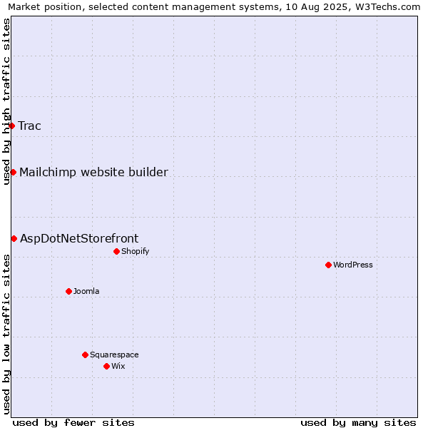 Market position of AspDotNetStorefront vs. Mailchimp website builder vs. Trac