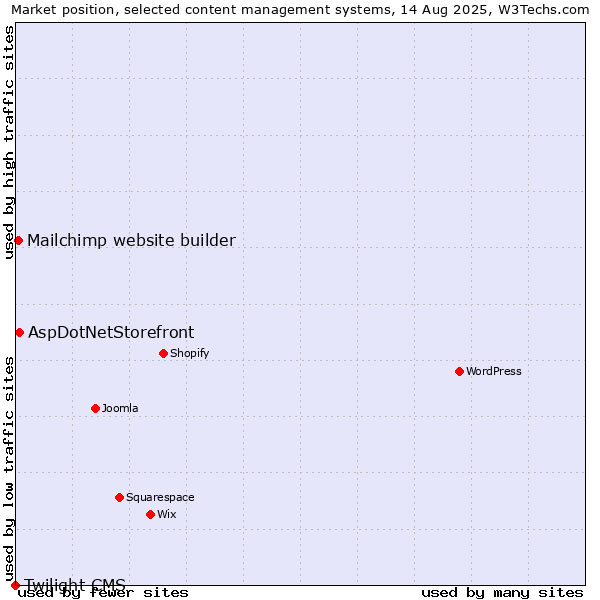 Market position of AspDotNetStorefront vs. Mailchimp website builder vs. Twilight CMS