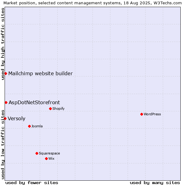 Market position of AspDotNetStorefront vs. Mailchimp website builder vs. Versoly