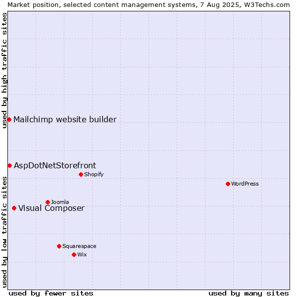 Market position of Visual Composer vs. AspDotNetStorefront vs. Mailchimp website builder