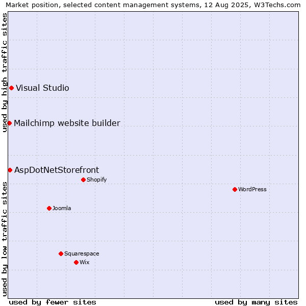 Market position of Visual Studio vs. AspDotNetStorefront vs. Mailchimp website builder