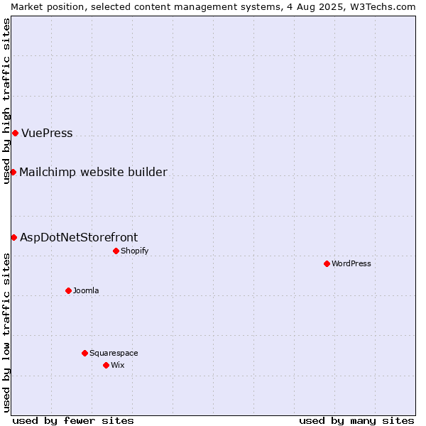 Market position of VuePress vs. AspDotNetStorefront vs. Mailchimp website builder