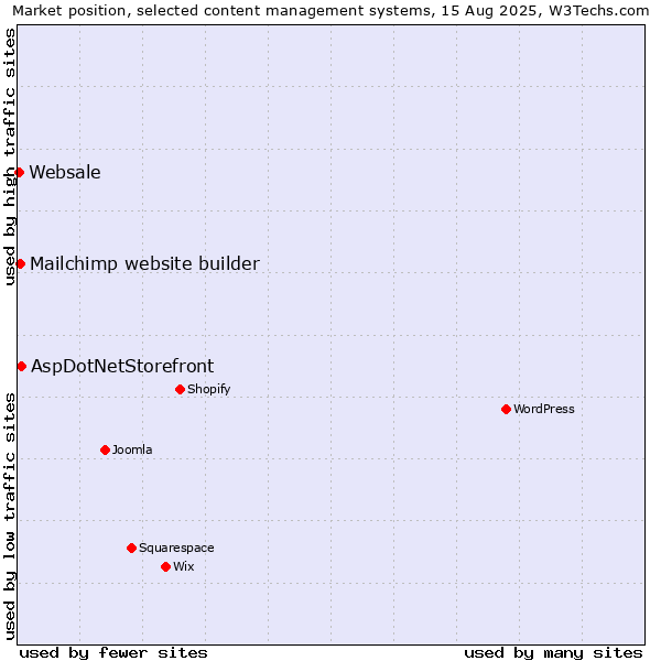 Market position of AspDotNetStorefront vs. Mailchimp website builder vs. Websale