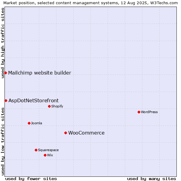 Market position of WooCommerce vs. AspDotNetStorefront vs. Mailchimp website builder
