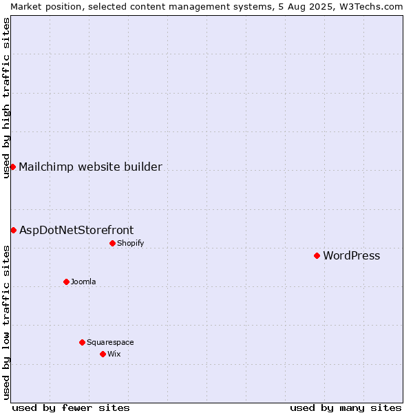 Market position of WordPress vs. AspDotNetStorefront vs. Mailchimp website builder