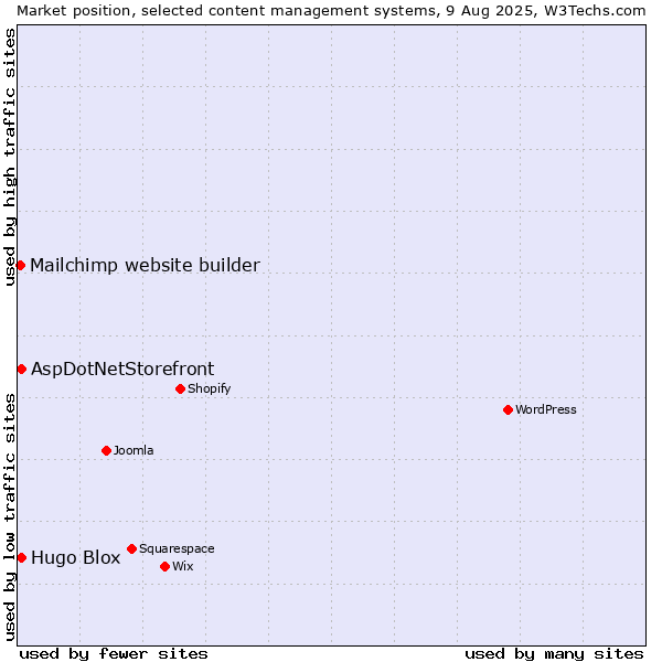 Market position of AspDotNetStorefront vs. Hugo Blox vs. Mailchimp website builder