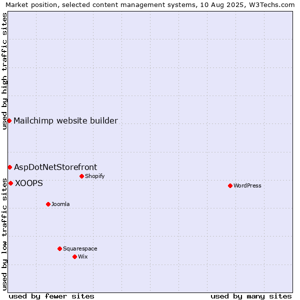 Market position of XOOPS vs. AspDotNetStorefront vs. Mailchimp website builder