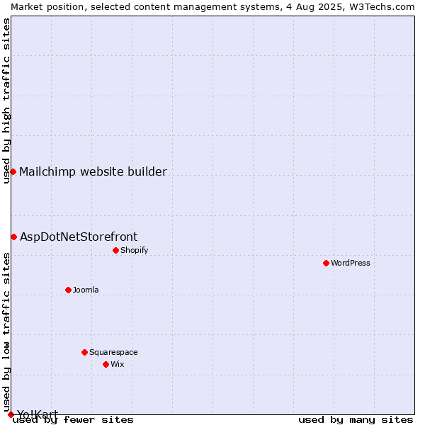 Market position of AspDotNetStorefront vs. Mailchimp website builder vs. Yo!Kart